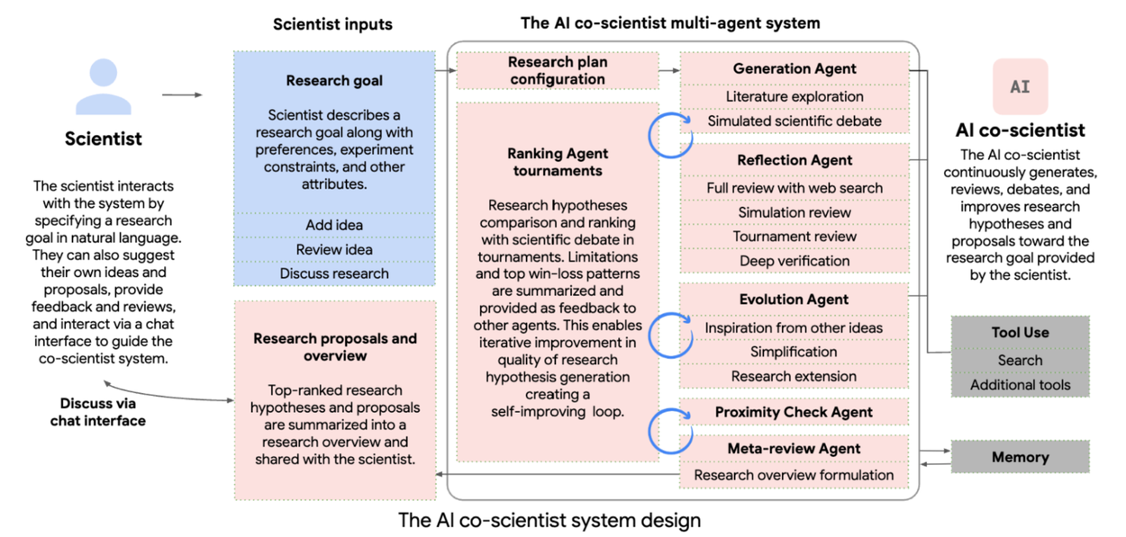 AI-CoScientist