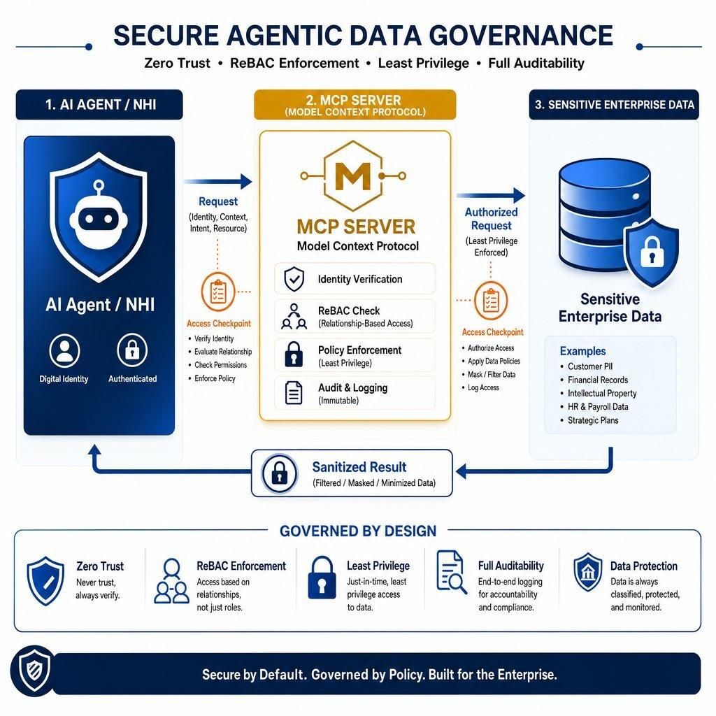 The Data Governance & Privacy Blueprint
